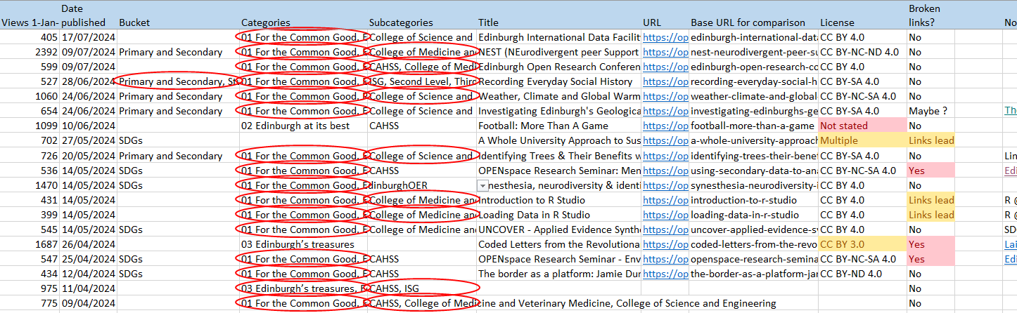Sample of the sitemap that I am slowly filling up with metadata and required checks. Visible headings read: views, date published, bucket, categories, subcategories, title, URL, base URL for comparison, license, broken links, and further notes. Three columns have bright red circles around individual cells.