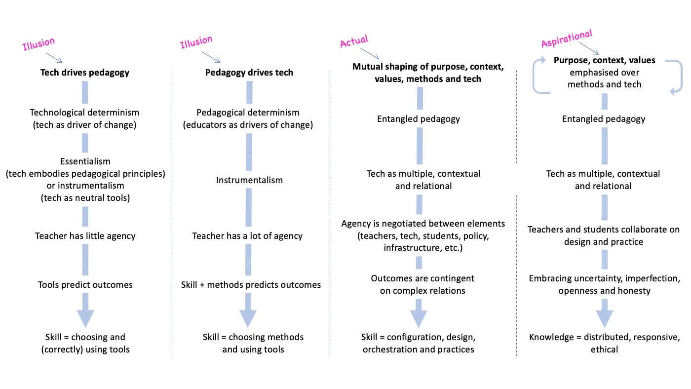 Diagram of entangled pedagogy model.