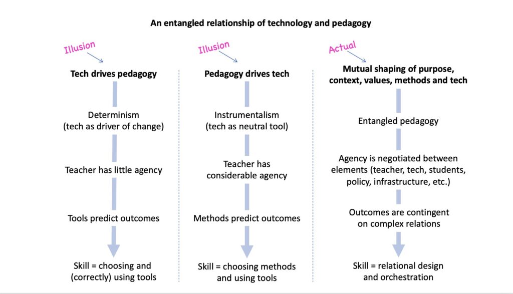 Diagram of an entangled relationship of technology and pedagogy